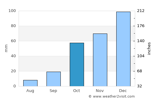 Kárystos average rain in October
