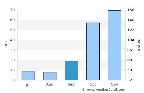 Kárystos average rain in September