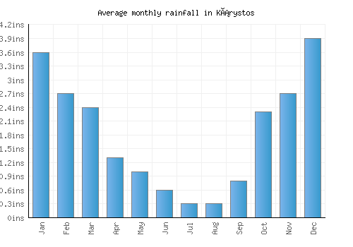 Kárystos monthly rainfall chart (inches)