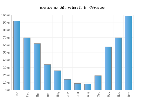 Kárystos monthly rainfall chart (mm)