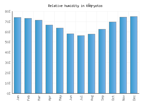 Kárystos relative humidity averages