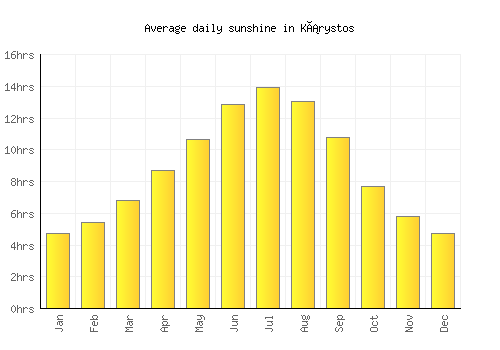 Kárystos average daily sunshine chart