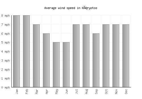 Kárystos average winspeed by month (mph)