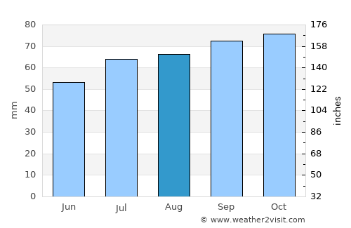 Kås average rain in August