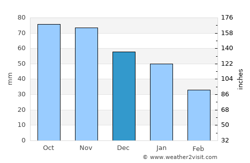 Kås average rain in December