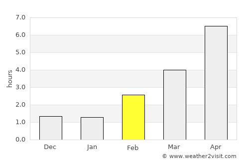 Kås average rain in February