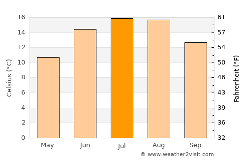 Kås average temperature in July