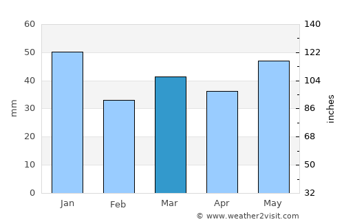 Kås average rain in March