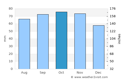Kås average rain in October
