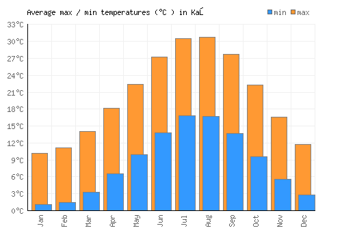 Kaş average minimum / maximum temperatures (Celsius)