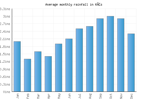 Kås monthly rainfall chart (inches)