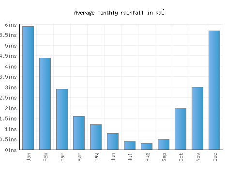 Kaş monthly rainfall chart (inches)