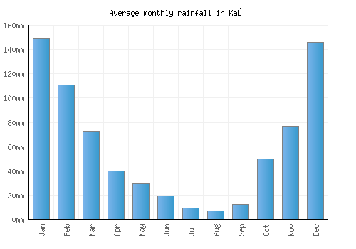 Kaş monthly rainfall chart (mm)