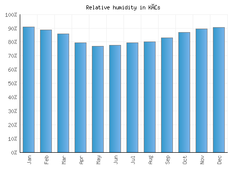 Kås relative humidity averages