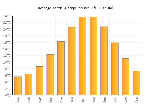 Kaş average temperature chart (Celsius)