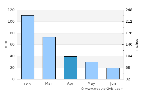 Kaş average rain in April