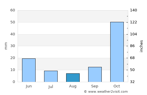 Kaş average rain in August