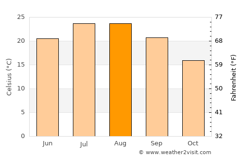 Kaş average temperature in August