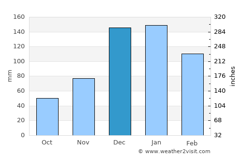 Kaş average rain in December