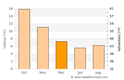 Kaş average temperature in December