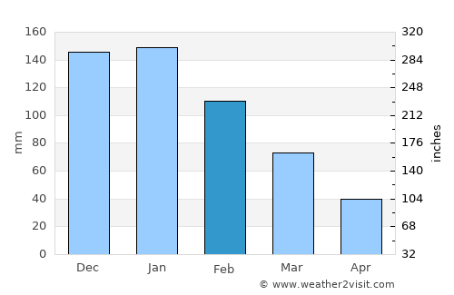 Kaş average rain in February