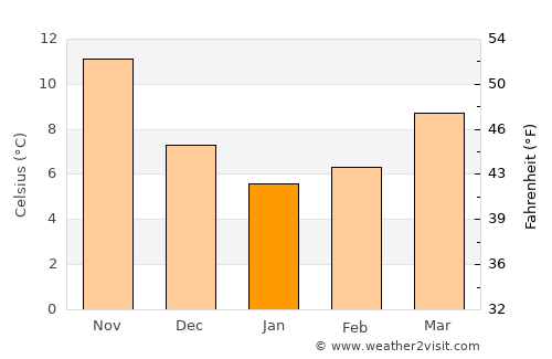 Kaş average temperature in January