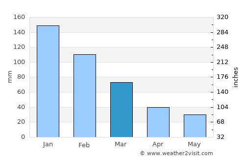 Kaş average rain in March
