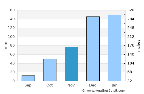 Kaş average rain in November