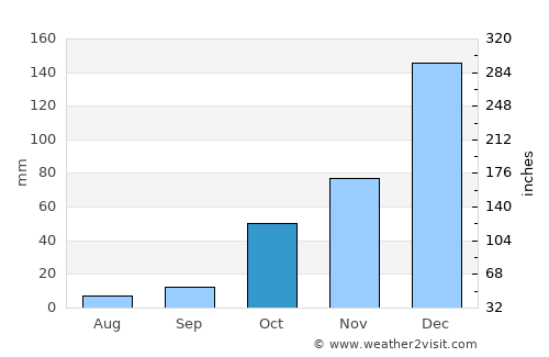Kaş average rain in October