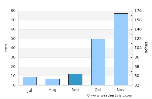 Kaş average rain in September