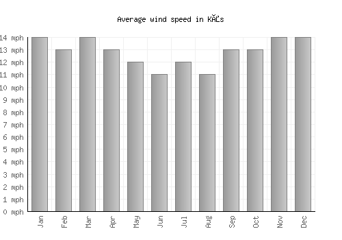 Kås average winspeed by month (mph)