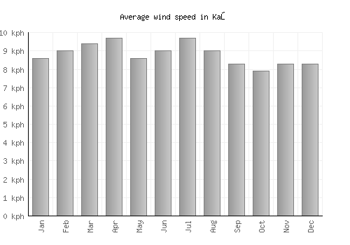 Kaş average winspeed by month (km/h)