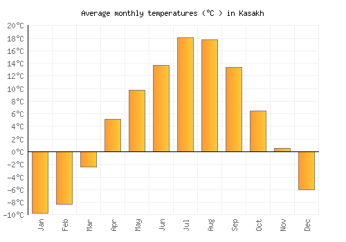 Kasakh average temperature chart (Celsius)