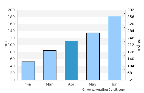 Kasama average rain in April