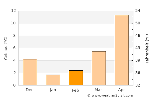 Kasama average temperature in February