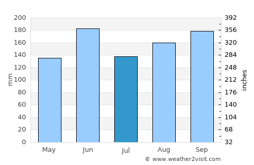 Kasama average rain in July