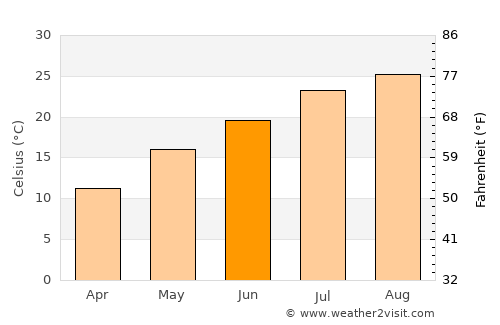Kasama average temperature in June
