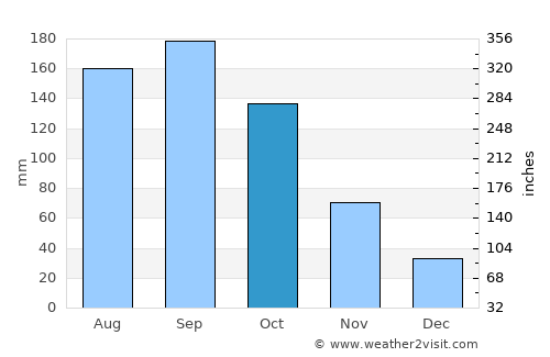 Kasama average rain in October