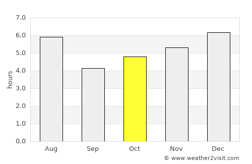 Kasama average rain in October