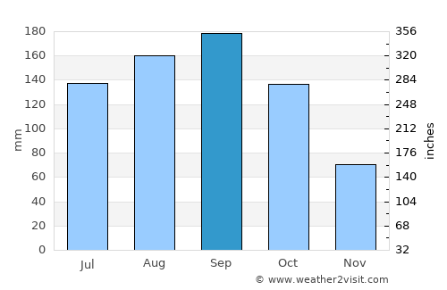 Kasama average rain in September