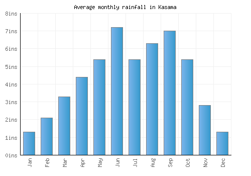 Kasama monthly rainfall chart (inches)