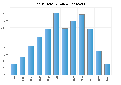 Kasama monthly rainfall chart (mm)