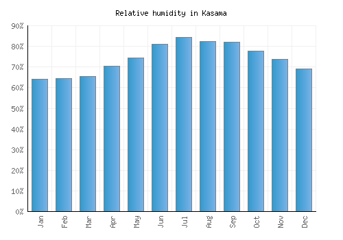 Kasama relative humidity averages