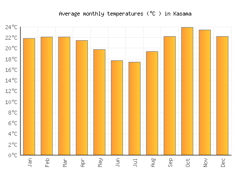 Kasama average temperature chart (Celsius)