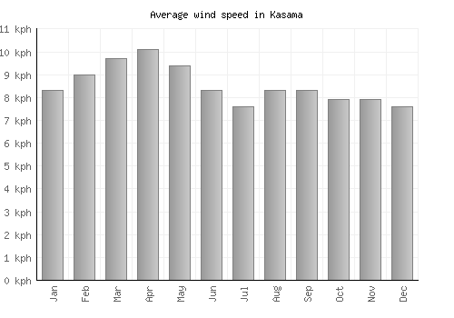 Kasama average winspeed by month (km/h)