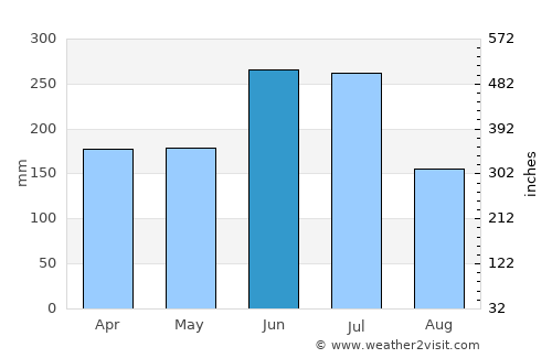 Kasamatsuchō average rain in June