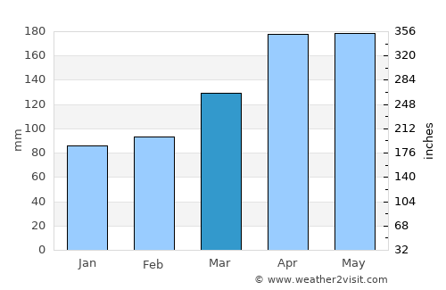 Kasamatsuchō average rain in March