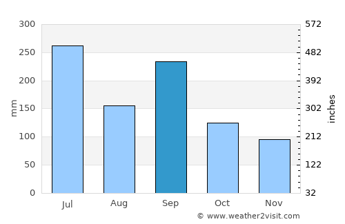 Kasamatsuchō average rain in September