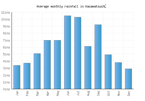 Kasamatsuchō monthly rainfall chart (inches)