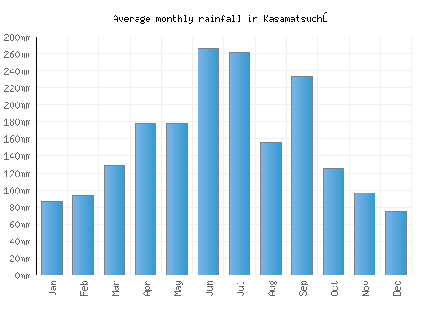 Kasamatsuchō monthly rainfall chart (mm)